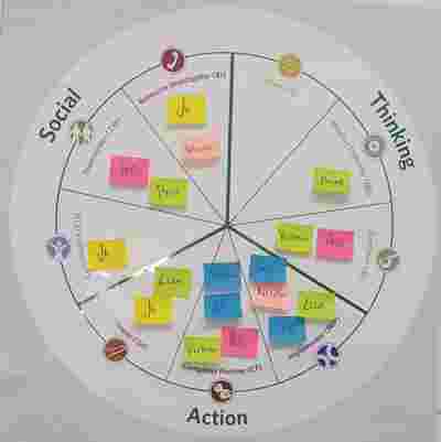 Team Role Circle with sticky notes